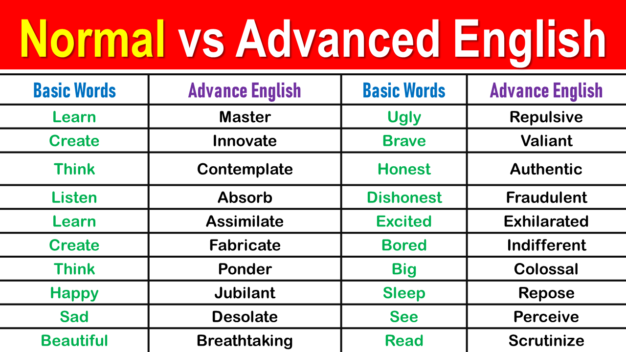 100+ Basic to Advanced Words List in English