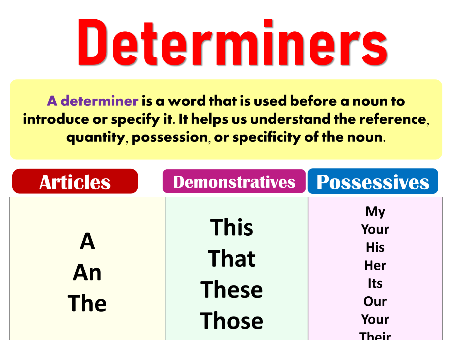 Determiner Definition and Types with Examples - iLmrary