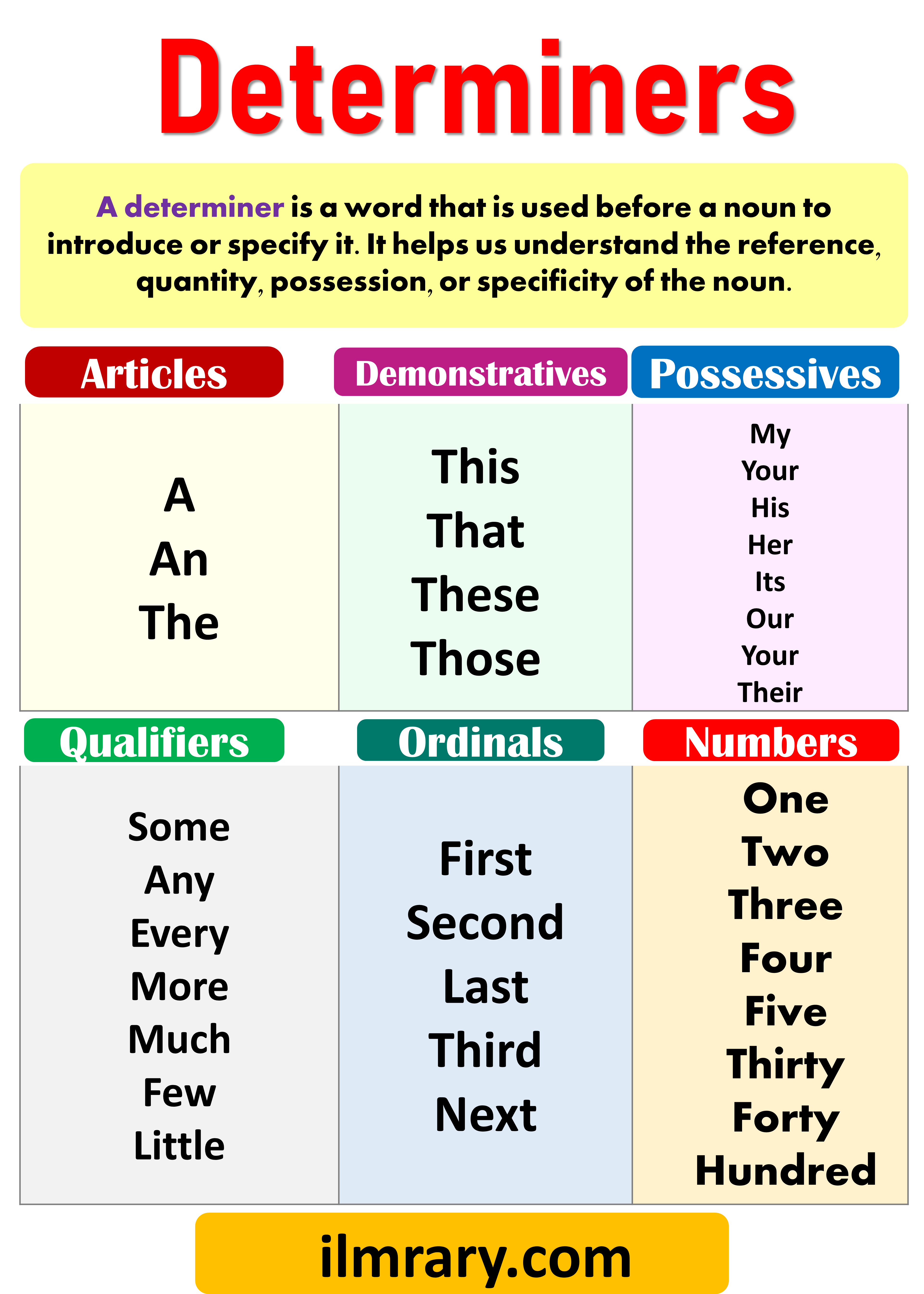 Determiner Definition and Types in English Grammar