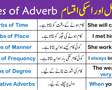 Adverb Definition: Types in English Explained Through Urdu