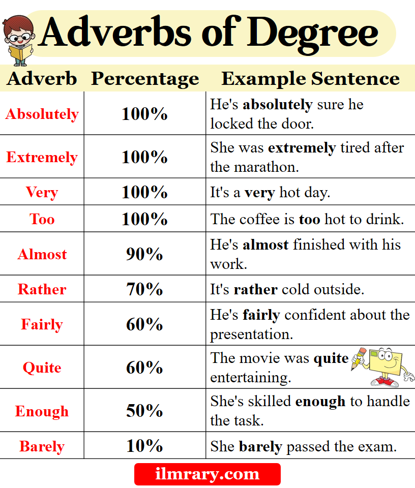 Adverbs of Degree Definition, Usage, with Examples 