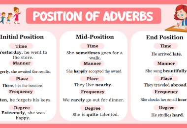 Position Of Adverbs In English with Examples Sentences