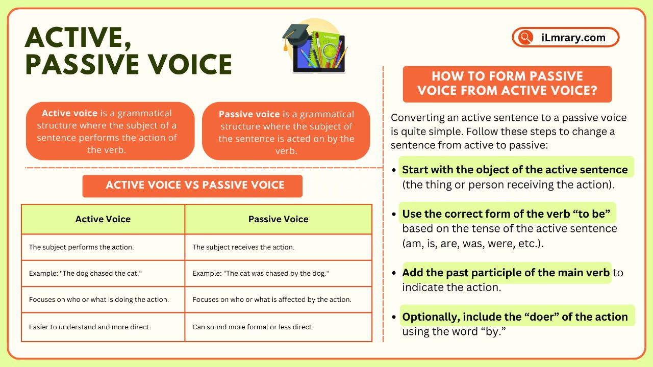 Learn about Active and Passive voice used in English Grammar including the definition, examples and a comparison table.