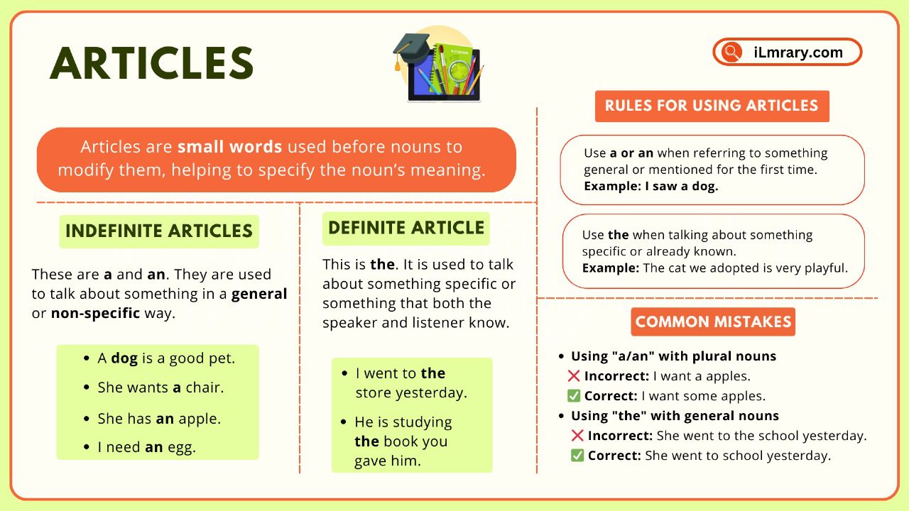 Learn about the types, rules, common mistakes and examples of Articles (A, An, The).