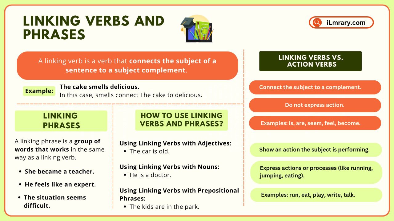 Learn everything about Linking Verbs and Phrases including definition, examples, usage and comparison.