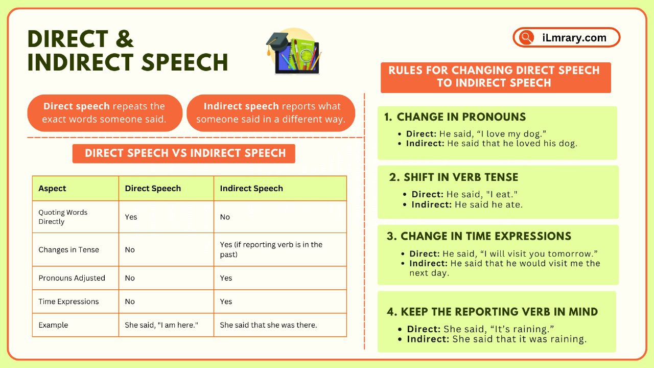 Reported Speech (Direct and Indirect) with rules and examples.