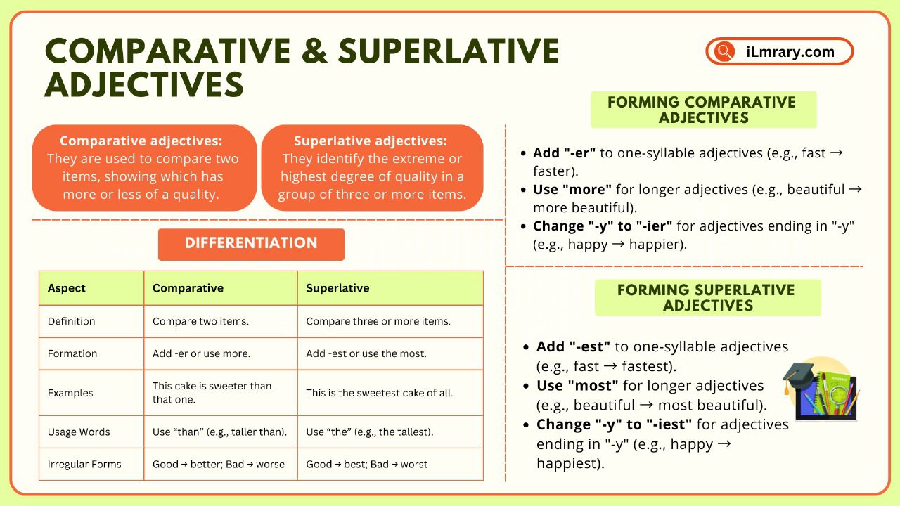 Comparative and superlative adjectives are essential tools for describing and comparing the world around us.