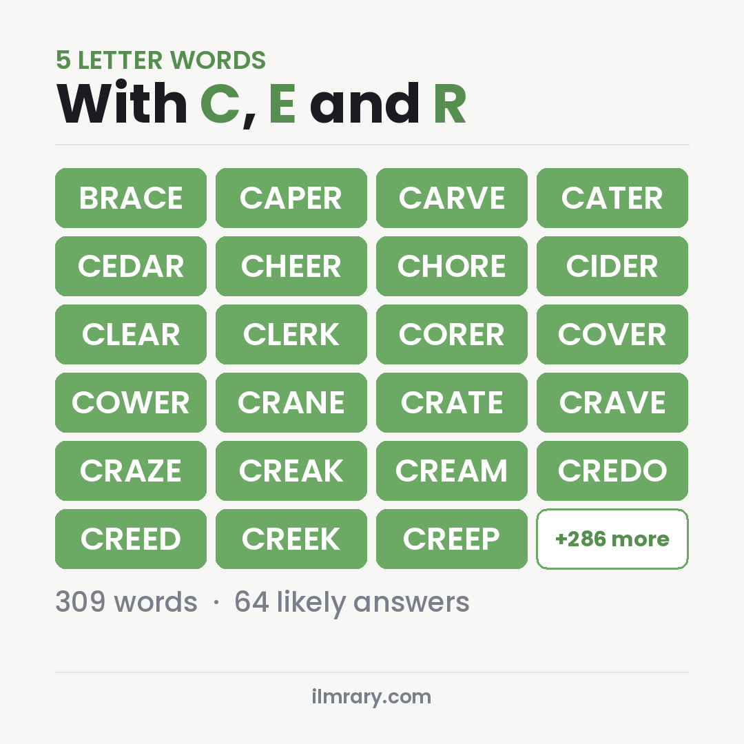 5 Letter Words With C, E and R for Wordle, among them BRACE, CAPER, CARVE
