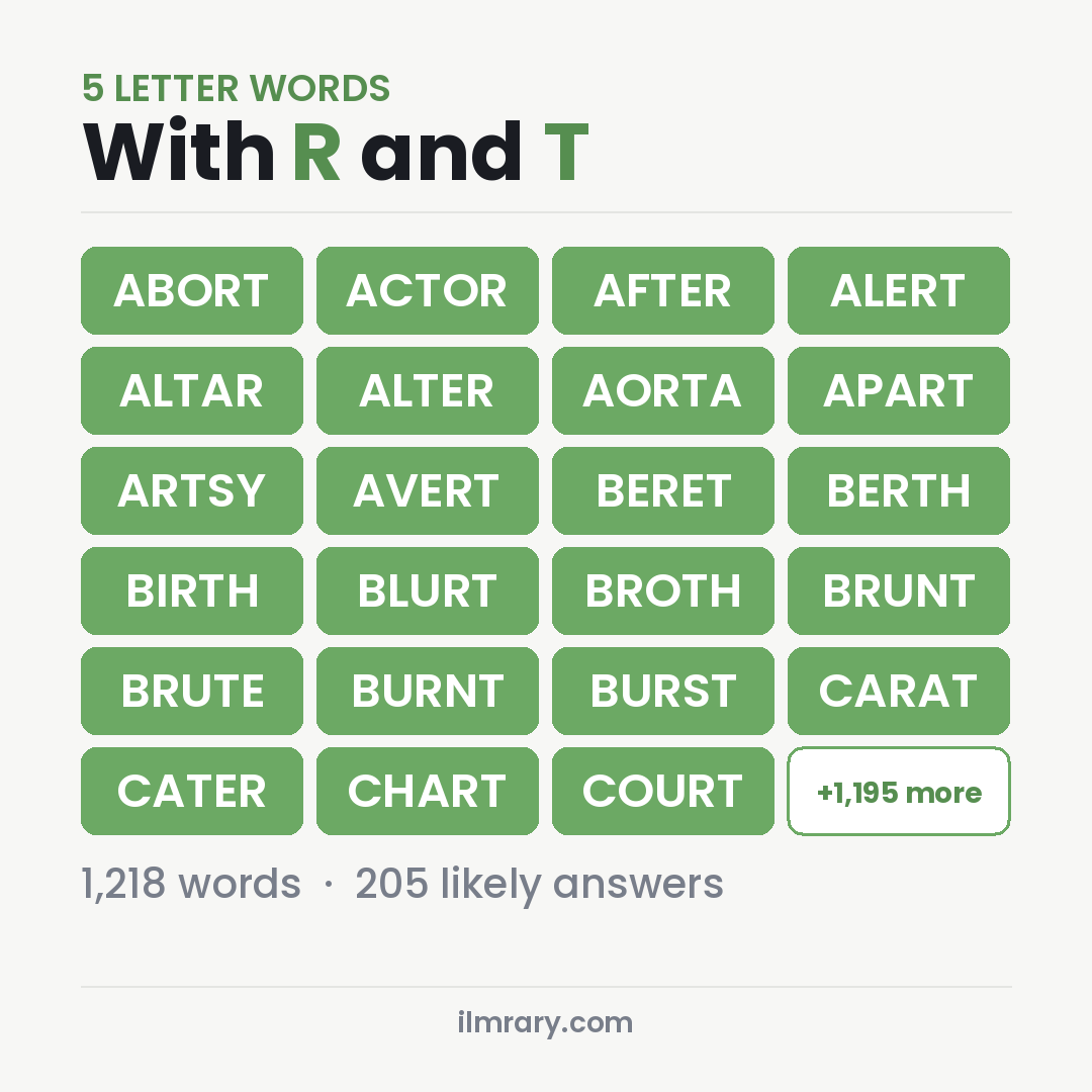 5 Letter Words With R and T for Wordle, among them ABORT, ACTOR, AFTER