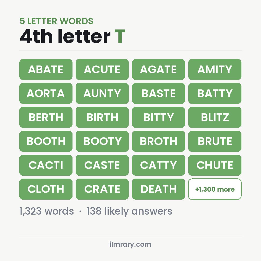 5 Letter Words With T as the Fourth Letter for Wordle, among them ABATE, ACUTE, AGATE