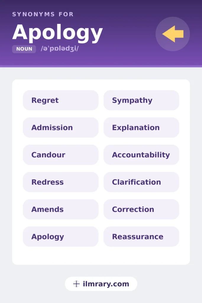 Apology synonyms, including regret, acknowledgement, admission, candour, each matched to the setting where it fits.
