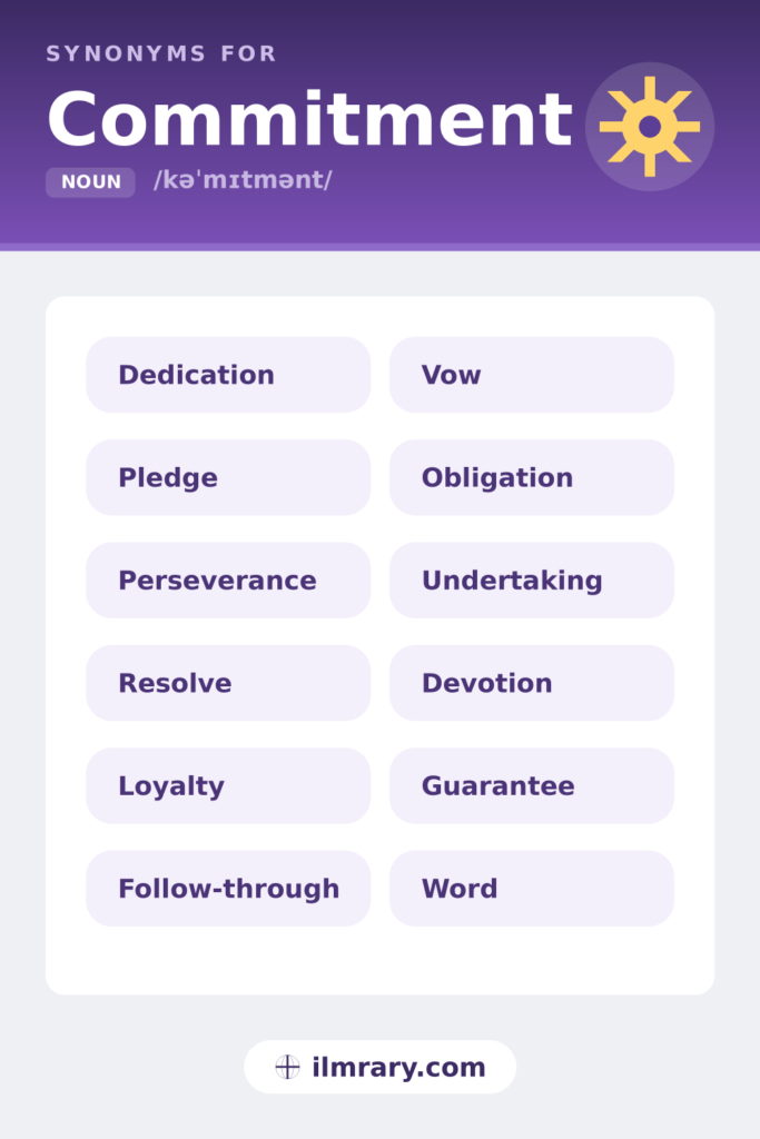 Resume synonyms for commitment, including dedication, pledge, perseverance, resolve, each matched to the setting where it fits.