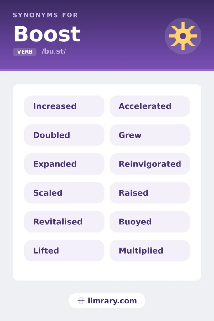Resume synonyms for boost, including increased, doubled, expanded, scaled, each matched to the setting where it fits.