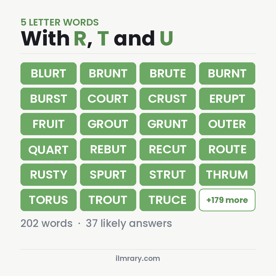 5 Letter Words With R, T and U with Wordle answers like BLURT, BRUNT, BRUTE
