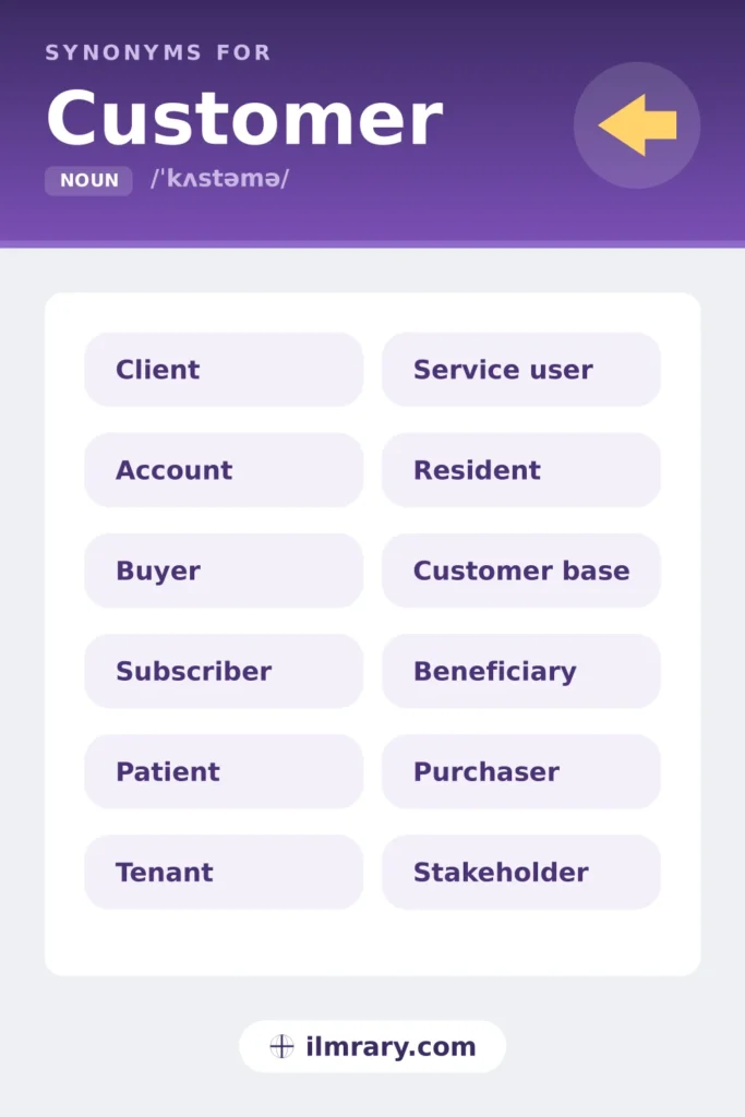 Another word for customer, including client, account, buyer, subscriber, each matched to the setting where it fits.