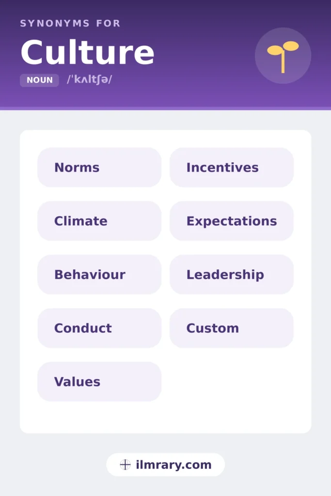 Culture synonyms, including norms, climate, behaviour, conduct, each matched to the setting where it fits.