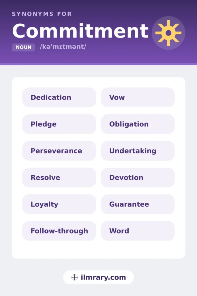 Resume synonyms for commitment, including dedication, pledge, perseverance, resolve, each matched to the setting where it fits.