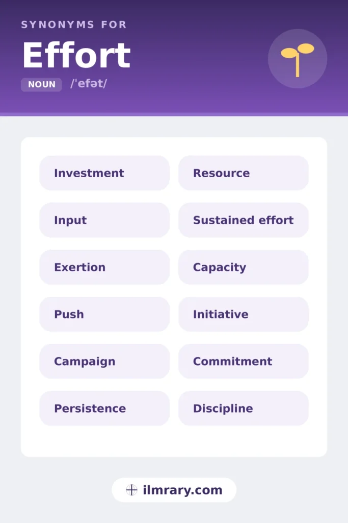 Resume synonyms for effort, including investment, input, exertion, push, each matched to the setting where it fits.