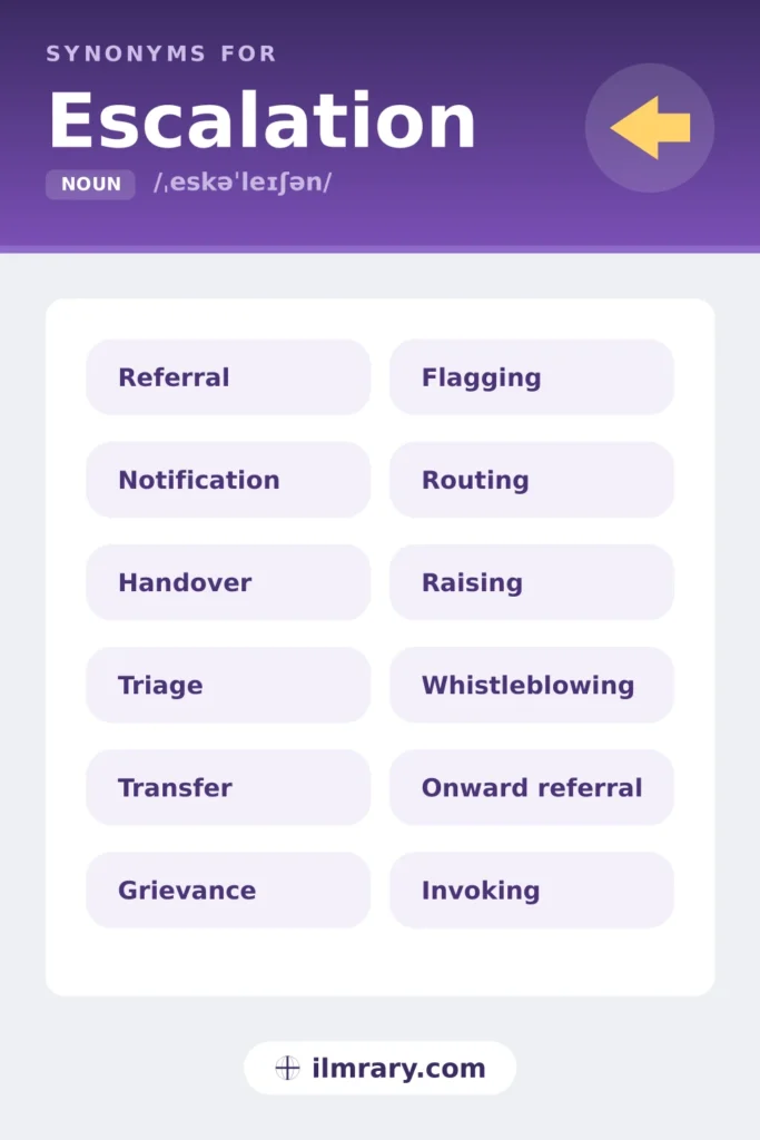 Resume synonyms for escalation, including referral, notification, handover, triage, each matched to the setting where it fits.