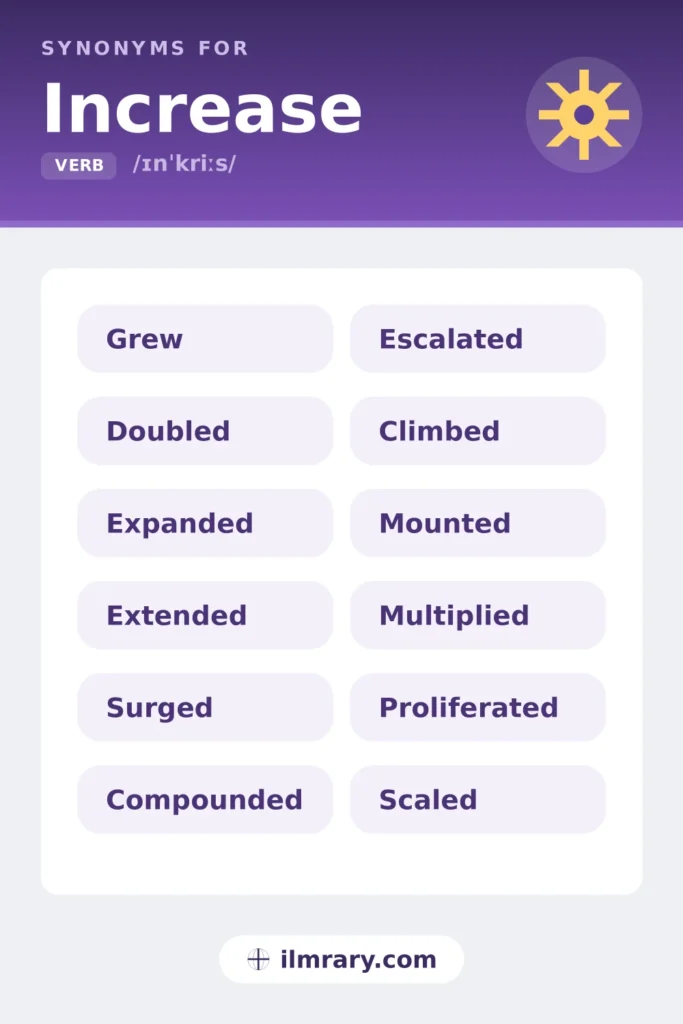 Another word for increase, including grew, doubled, expanded, extended, each matched to the setting where it fits.