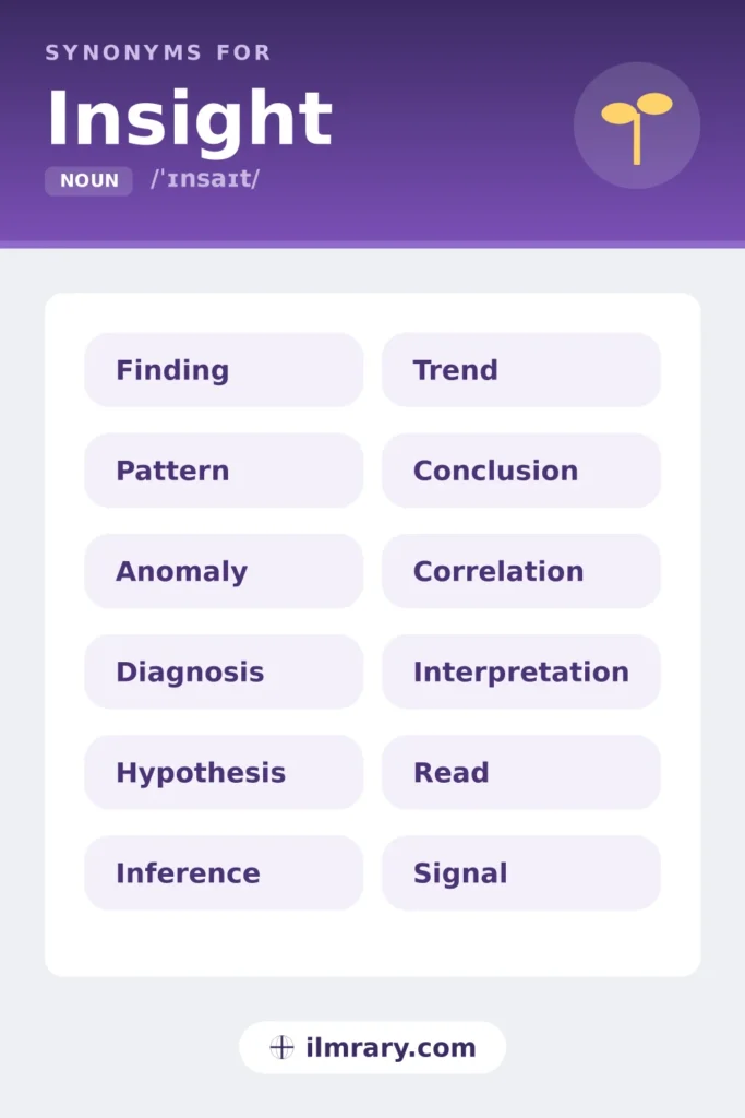Synonyms for insight, including finding, pattern, anomaly, diagnosis, each matched to the setting where it fits.